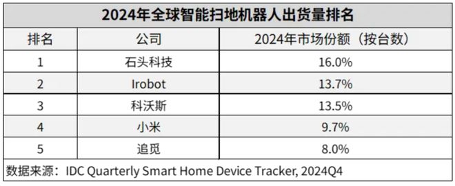 呈增长态势 石头扫地机器人销量销额双第一